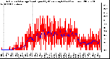 Milwaukee Weather Actual and Average Wind Speed by Minute mph (Last 24 Hours)