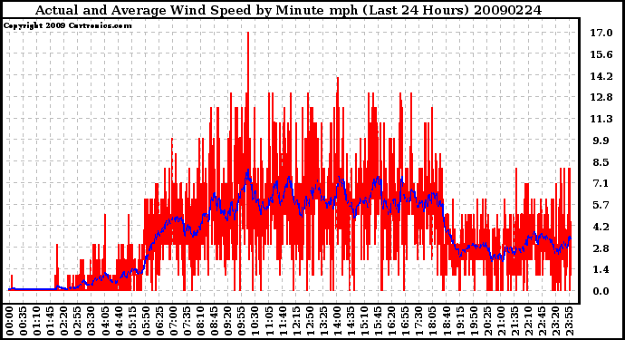 Milwaukee Weather Actual and Average Wind Speed by Minute mph (Last 24 Hours)