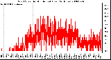 Milwaukee Weather Wind Speed by Minute mph (Last 24 Hours)