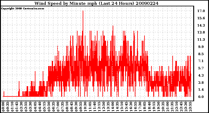 Milwaukee Weather Wind Speed by Minute mph (Last 24 Hours)