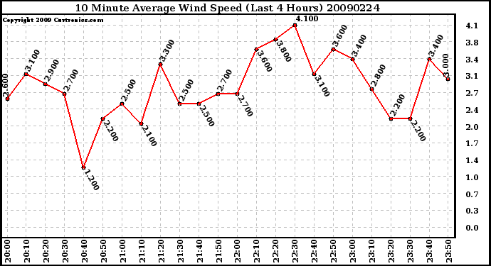 Milwaukee Weather 10 Minute Average Wind Speed (Last 4 Hours)