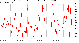 Milwaukee Weather Wind Speed by Minute mph (Last 1 Hour)