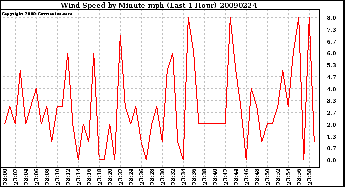 Milwaukee Weather Wind Speed by Minute mph (Last 1 Hour)