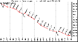 Milwaukee Weather Barometric Pressure per Hour (Last 24 Hours)