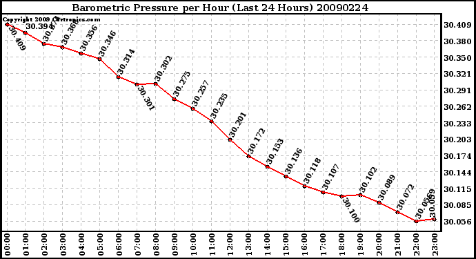 Milwaukee Weather Barometric Pressure per Hour (Last 24 Hours)