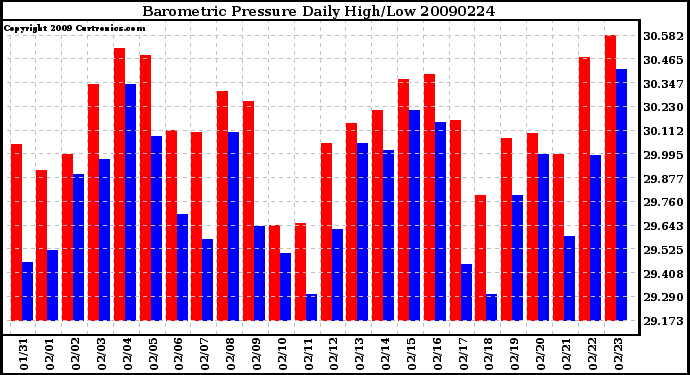 Milwaukee Weather Barometric Pressure Daily High/Low