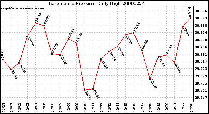 Milwaukee Weather Barometric Pressure Daily High