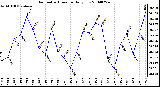 Milwaukee Weather Barometric Pressure Daily Low