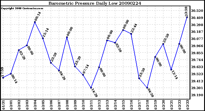 Milwaukee Weather Barometric Pressure Daily Low