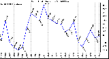 Milwaukee Weather Wind Chill Daily Low