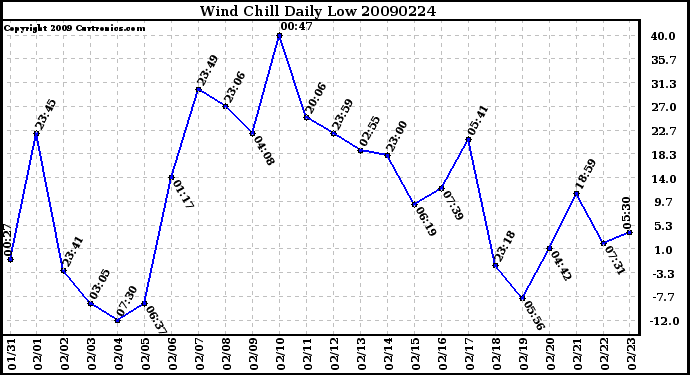 Milwaukee Weather Wind Chill Daily Low