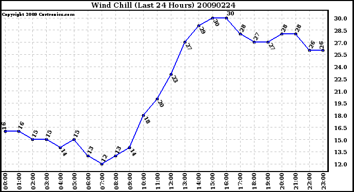 Milwaukee Weather Wind Chill (Last 24 Hours)