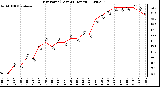 Milwaukee Weather Dew Point (Last 24 Hours)