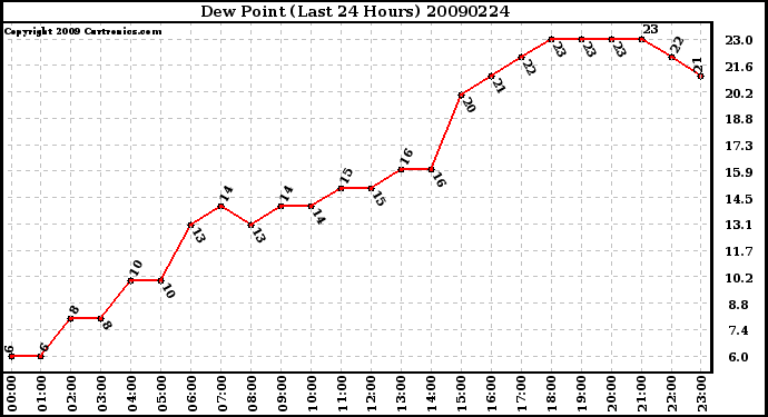 Milwaukee Weather Dew Point (Last 24 Hours)