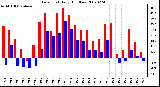 Milwaukee Weather Dew Point Daily High/Low