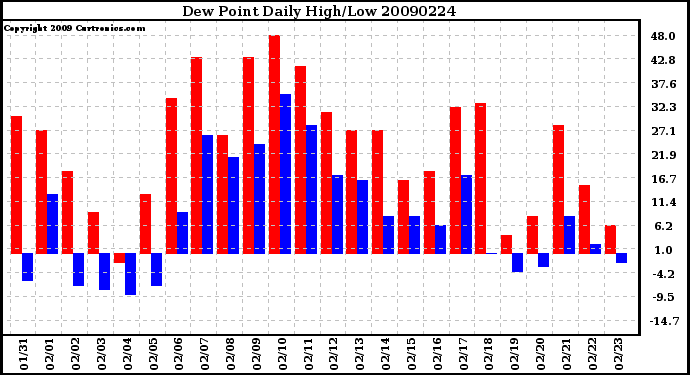 Milwaukee Weather Dew Point Daily High/Low