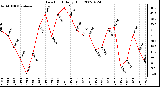 Milwaukee Weather Dew Point Daily High