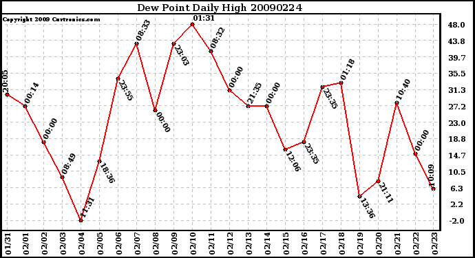 Milwaukee Weather Dew Point Daily High