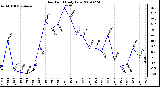 Milwaukee Weather Dew Point Daily Low