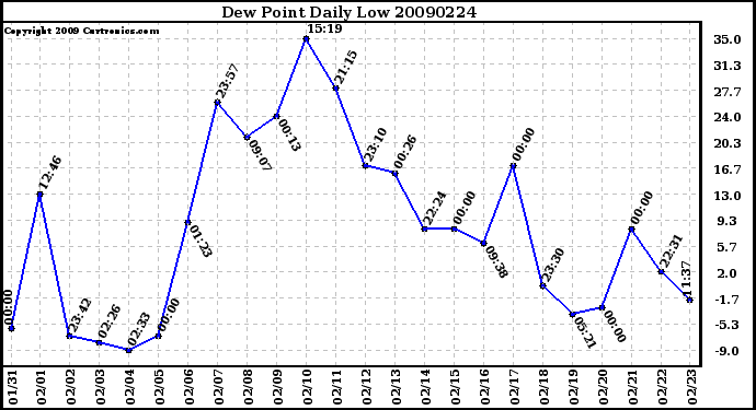 Milwaukee Weather Dew Point Daily Low