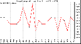 Milwaukee Weather Evapotranspiration per Day (Inches)