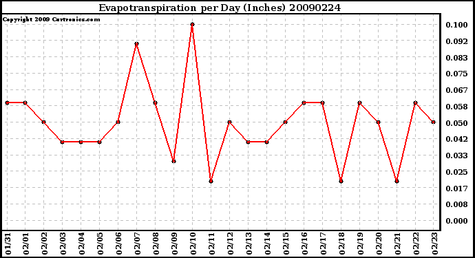 Milwaukee Weather Evapotranspiration per Day (Inches)