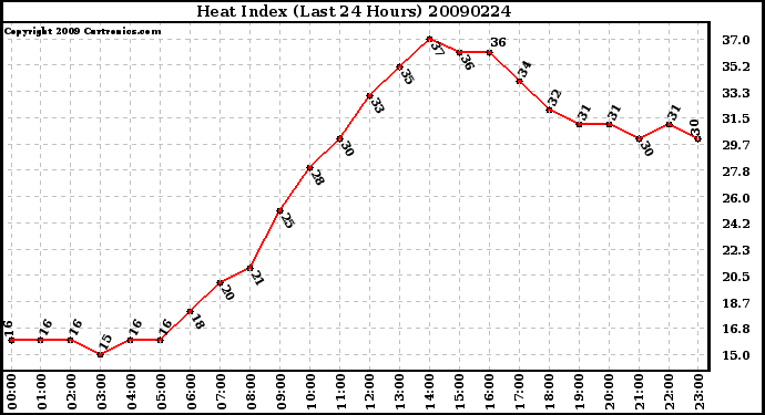 Milwaukee Weather Heat Index (Last 24 Hours)