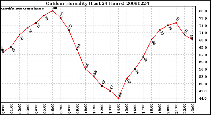 Milwaukee Weather Outdoor Humidity (Last 24 Hours)