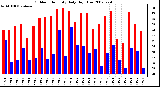 Milwaukee Weather Outdoor Humidity Daily High/Low