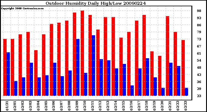 Milwaukee Weather Outdoor Humidity Daily High/Low