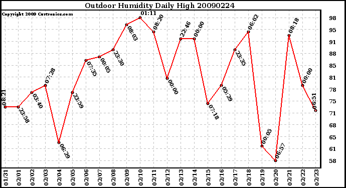 Milwaukee Weather Outdoor Humidity Daily High