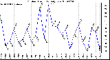 Milwaukee Weather Outdoor Humidity Daily Low