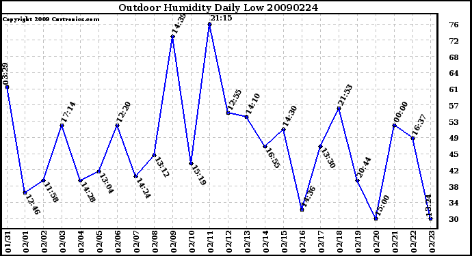 Milwaukee Weather Outdoor Humidity Daily Low