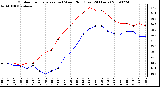 Milwaukee Weather Outdoor Temperature (vs) Wind Chill (Last 24 Hours)