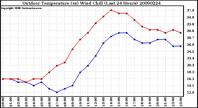 Milwaukee Weather Outdoor Temperature (vs) Wind Chill (Last 24 Hours)