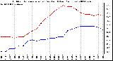 Milwaukee Weather Outdoor Temperature (vs) Dew Point (Last 24 Hours)