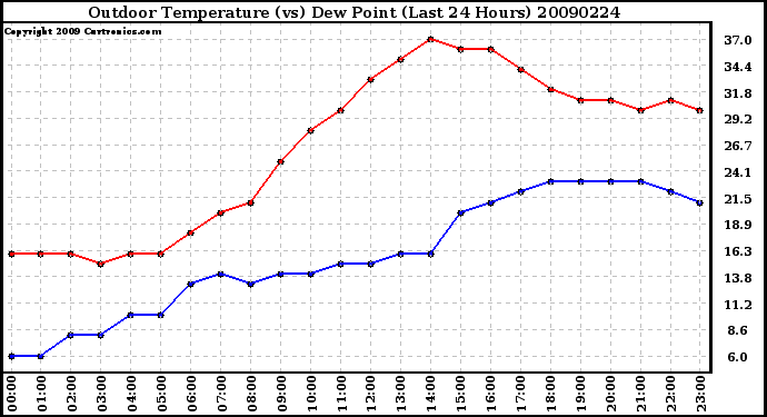 Milwaukee Weather Outdoor Temperature (vs) Dew Point (Last 24 Hours)