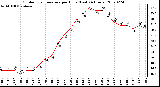 Milwaukee Weather Outdoor Temperature per Hour (Last 24 Hours)