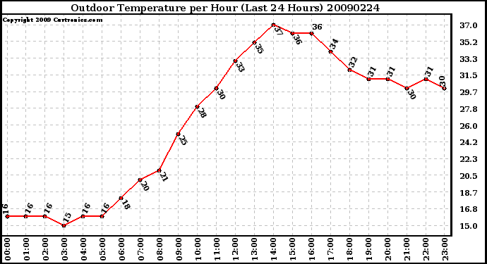 Milwaukee Weather Outdoor Temperature per Hour (Last 24 Hours)