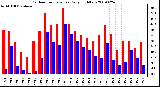 Milwaukee Weather Outdoor Temperature Daily High/Low