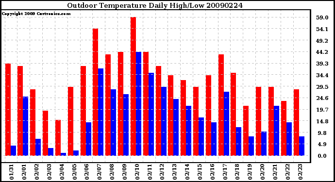 Milwaukee Weather Outdoor Temperature Daily High/Low