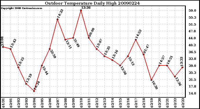 Milwaukee Weather Outdoor Temperature Daily High