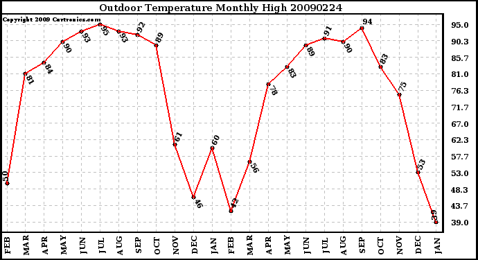 Milwaukee Weather Outdoor Temperature Monthly High