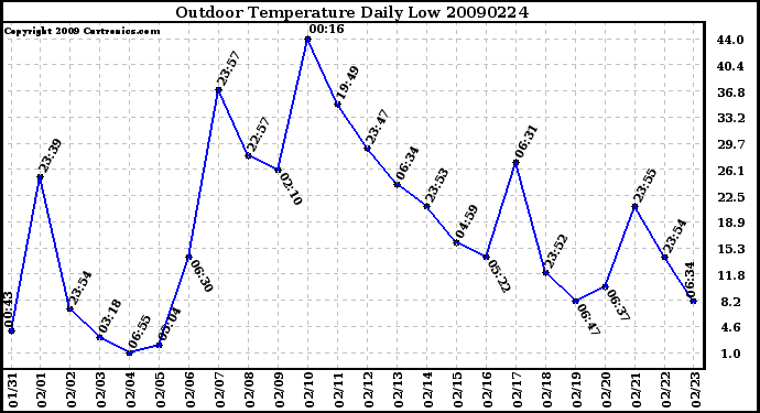 Milwaukee Weather Outdoor Temperature Daily Low