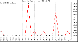 Milwaukee Weather Rain (By Day) (inches)