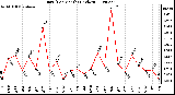 Milwaukee Weather Rain (Per Month) (inches)