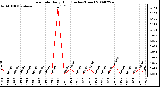 Milwaukee Weather Rain Rate Daily High (Inches/Hour)