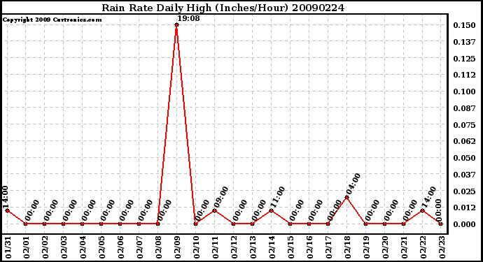 Milwaukee Weather Rain Rate Daily High (Inches/Hour)