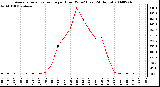 Milwaukee Weather Average Solar Radiation per Hour W/m2 (Last 24 Hours)