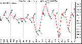 Milwaukee Weather Solar Radiation Daily High W/m2